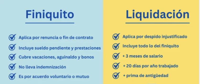 Liquidación vs finiquito 2025: calcula en 2 minutos lo que de verdad te toca (y cómo exigirlo)